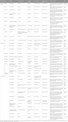 Application of exosomes in tumor immunity: recent progresses